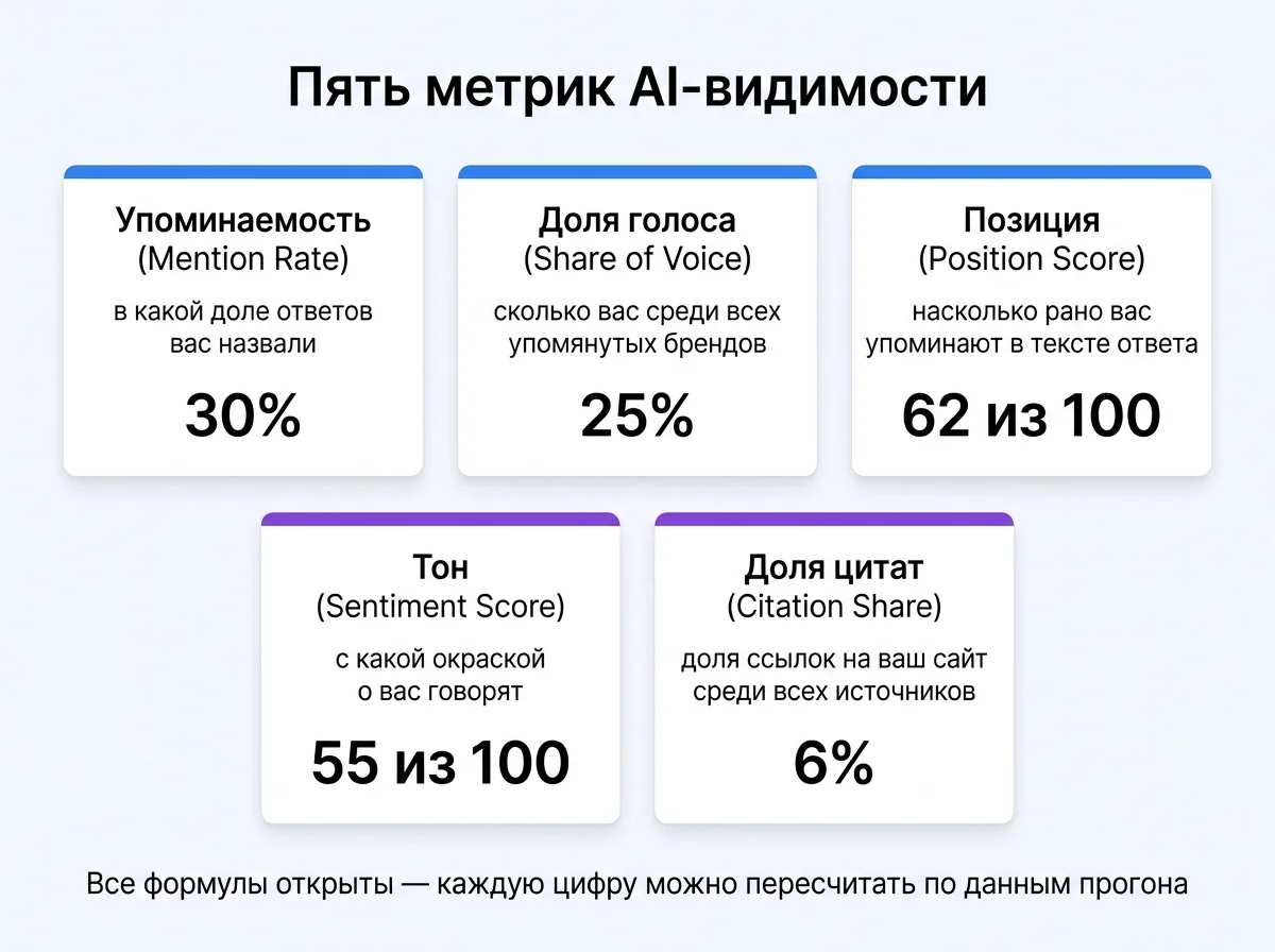Пять метрик AI-видимости: упоминаемость, доля голоса, позиция в ответе, тон и доля цитат