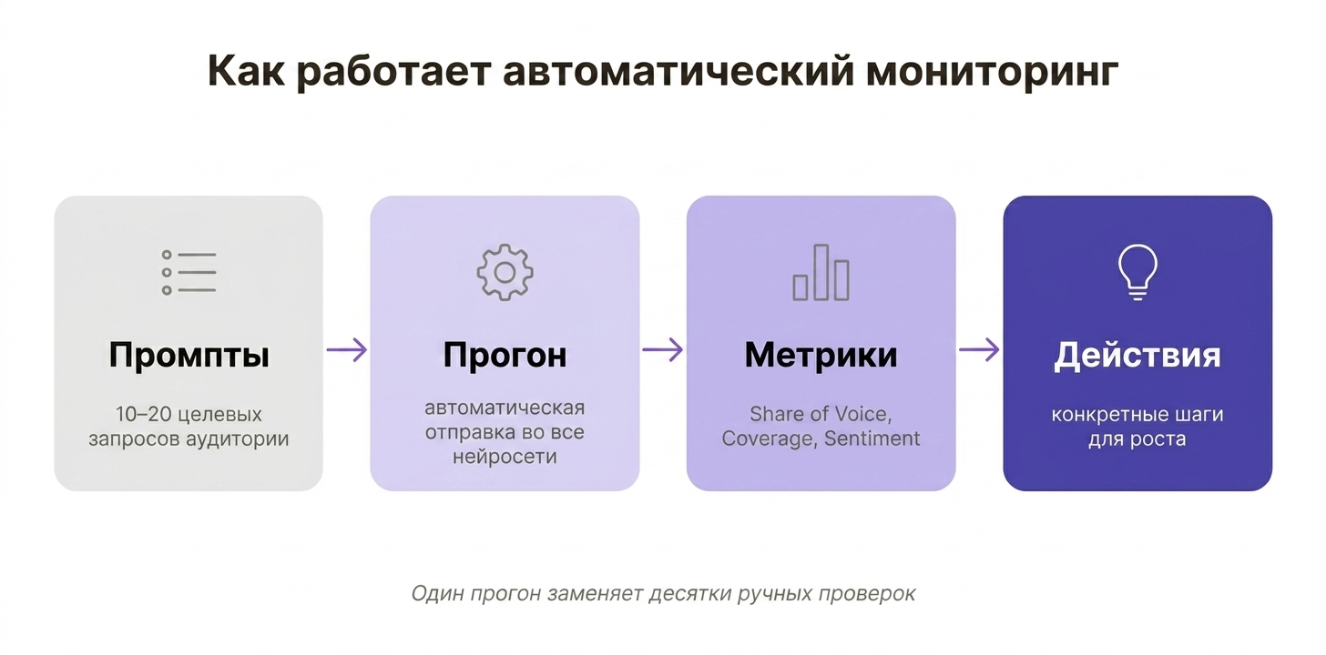 Как отслеживать упоминания бренда в нейросетях: инструменты, метрики и первые шаги в 2026