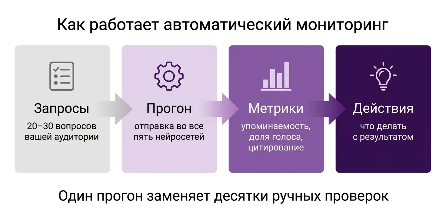 Мониторинг бренда в нейросетях: пять метрик и как их читать