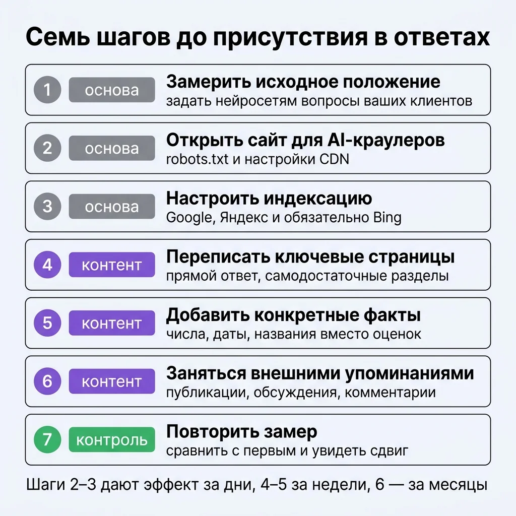 Семь шагов от замера исходного положения до контрольной проверки результата