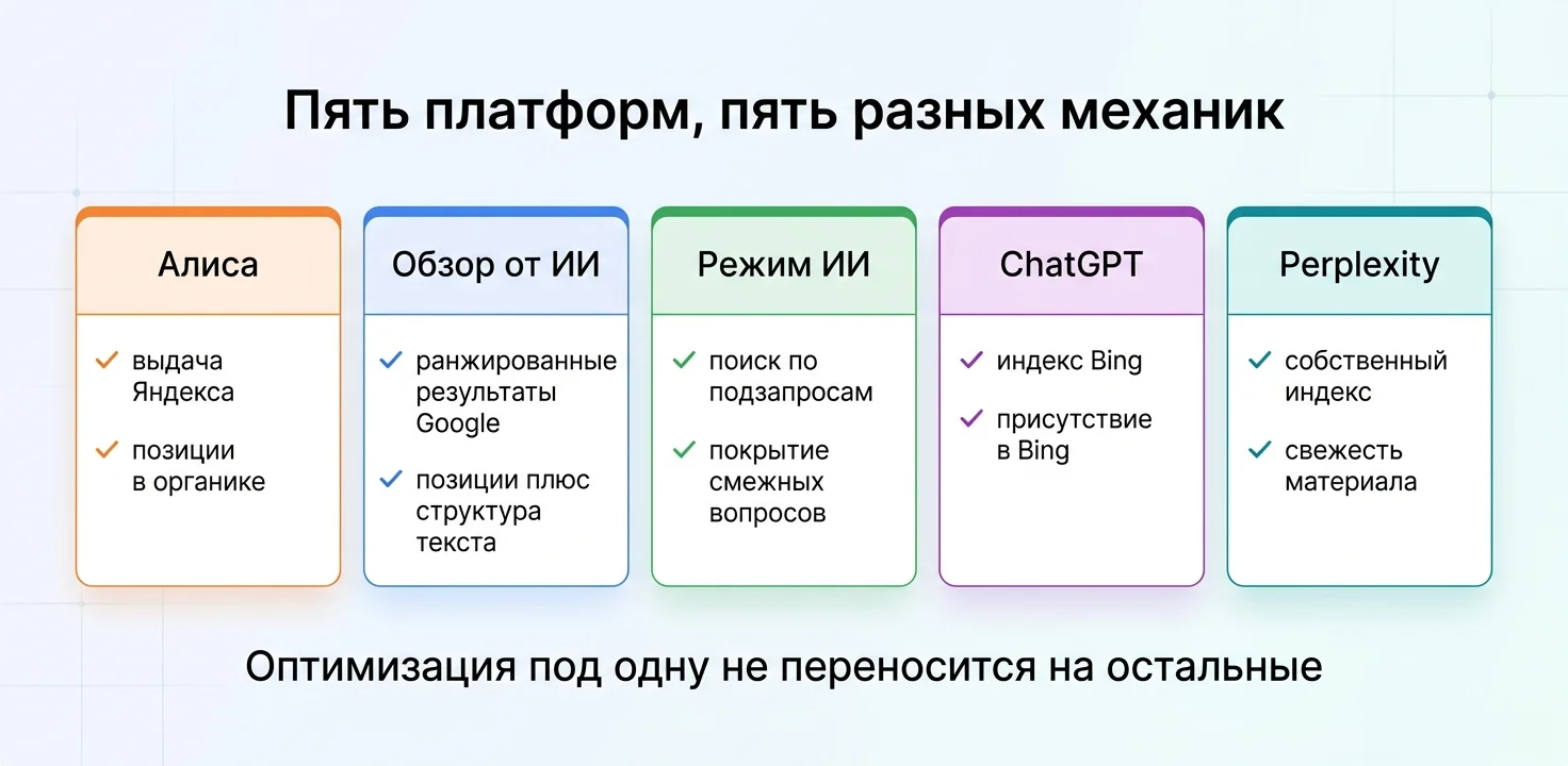Как попасть в ответы нейросетей: план по пяти платформам