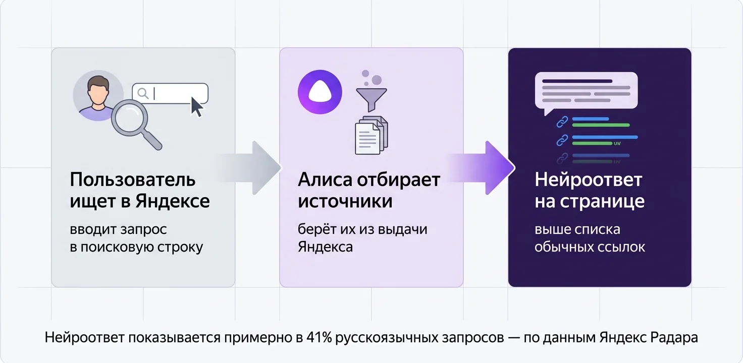Как формируется нейроответ Алисы: запрос пользователя, отбор источников из выдачи Яндекса, ответ над ссылками