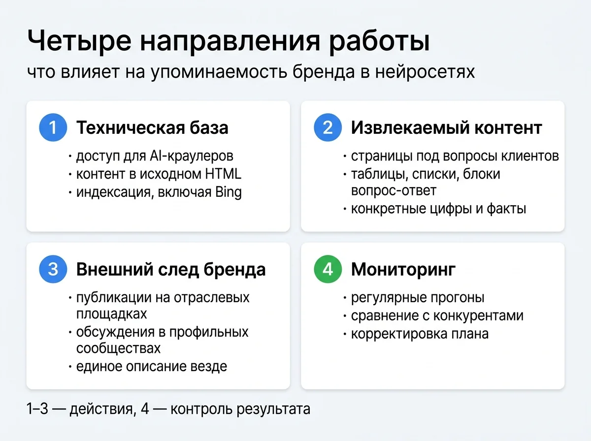 Четыре направления работы: техническая база, извлекаемый контент, внешний след, мониторинг