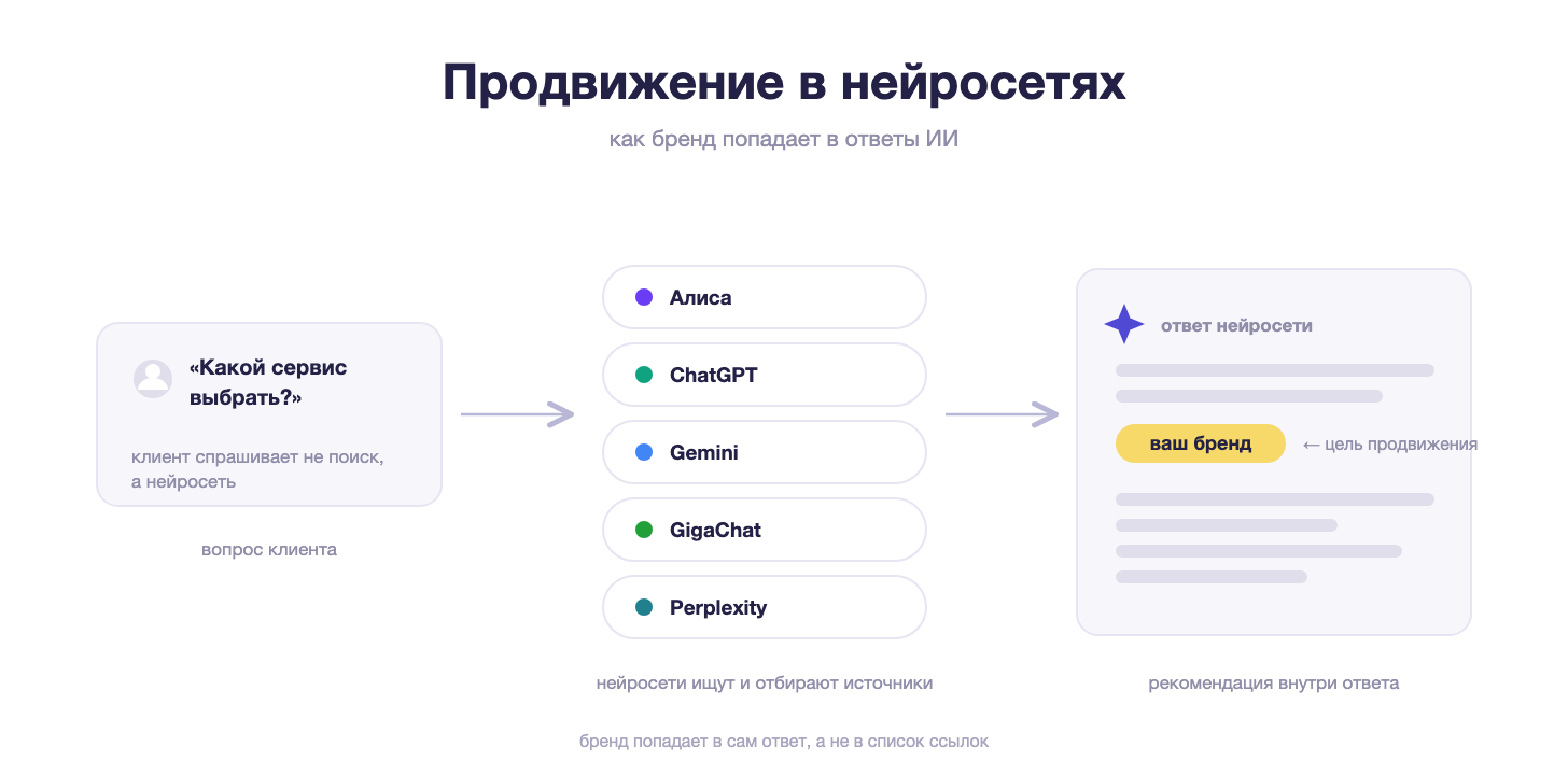 Продвижение в нейросетях в 2026 году: полное руководство для бизнеса