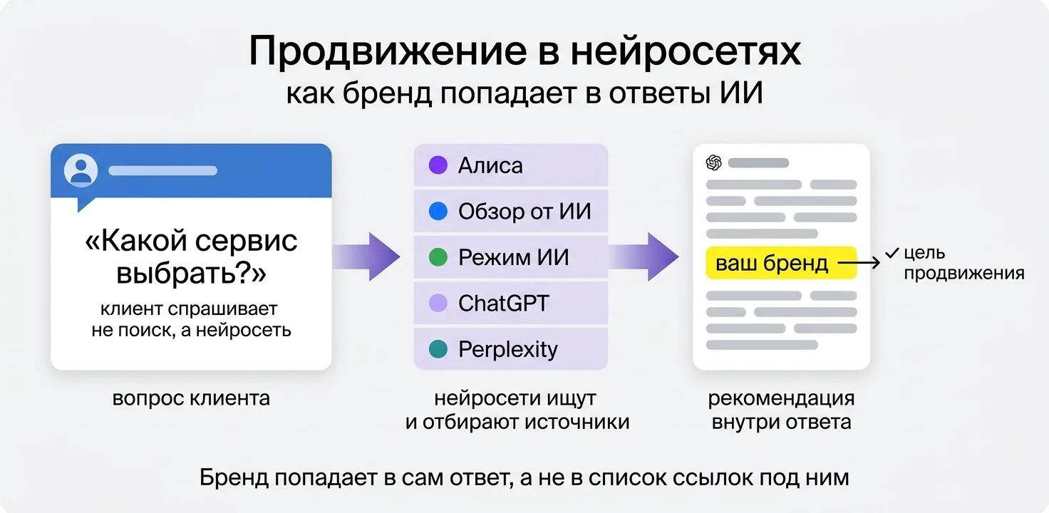 Продвижение в нейросетях: сколько стоит и с чего начать