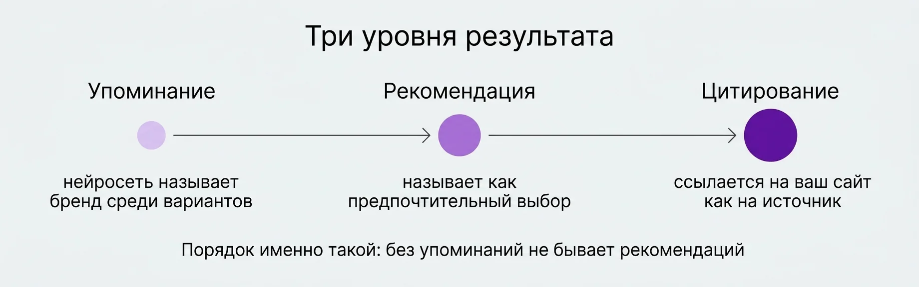 Три уровня результата: упоминание, рекомендация, цитирование