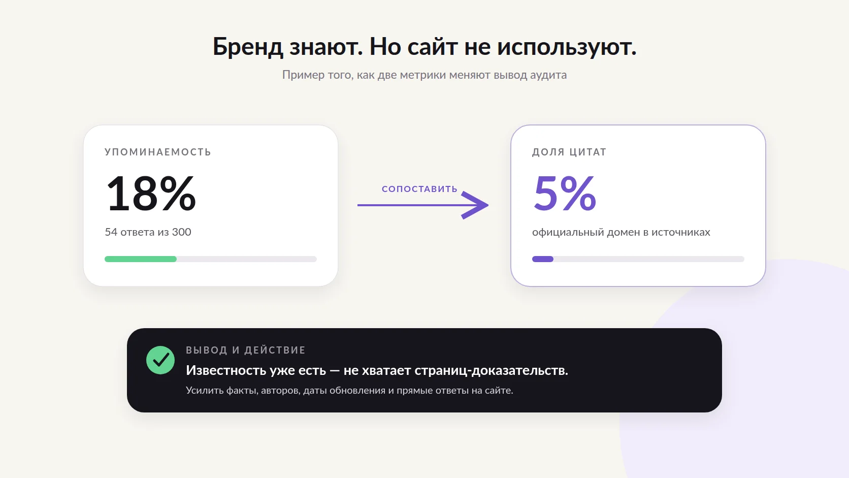 Пример интерпретации AI-аудита: бренд упоминают, но официальный сайт редко используют как источник