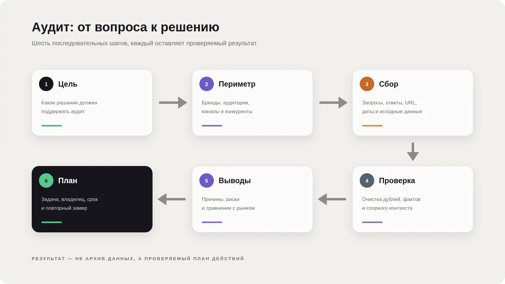 Шесть этапов репутационного аудита: цель, периметр, сбор, проверка, выводы и план действий