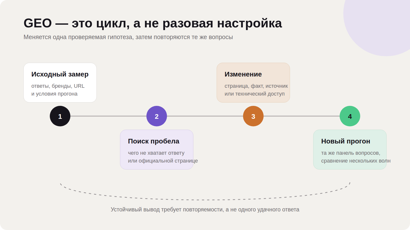 Цикл GEO-работы: исходный замер, поиск пробела, изменение страницы или источника и повторная проверка