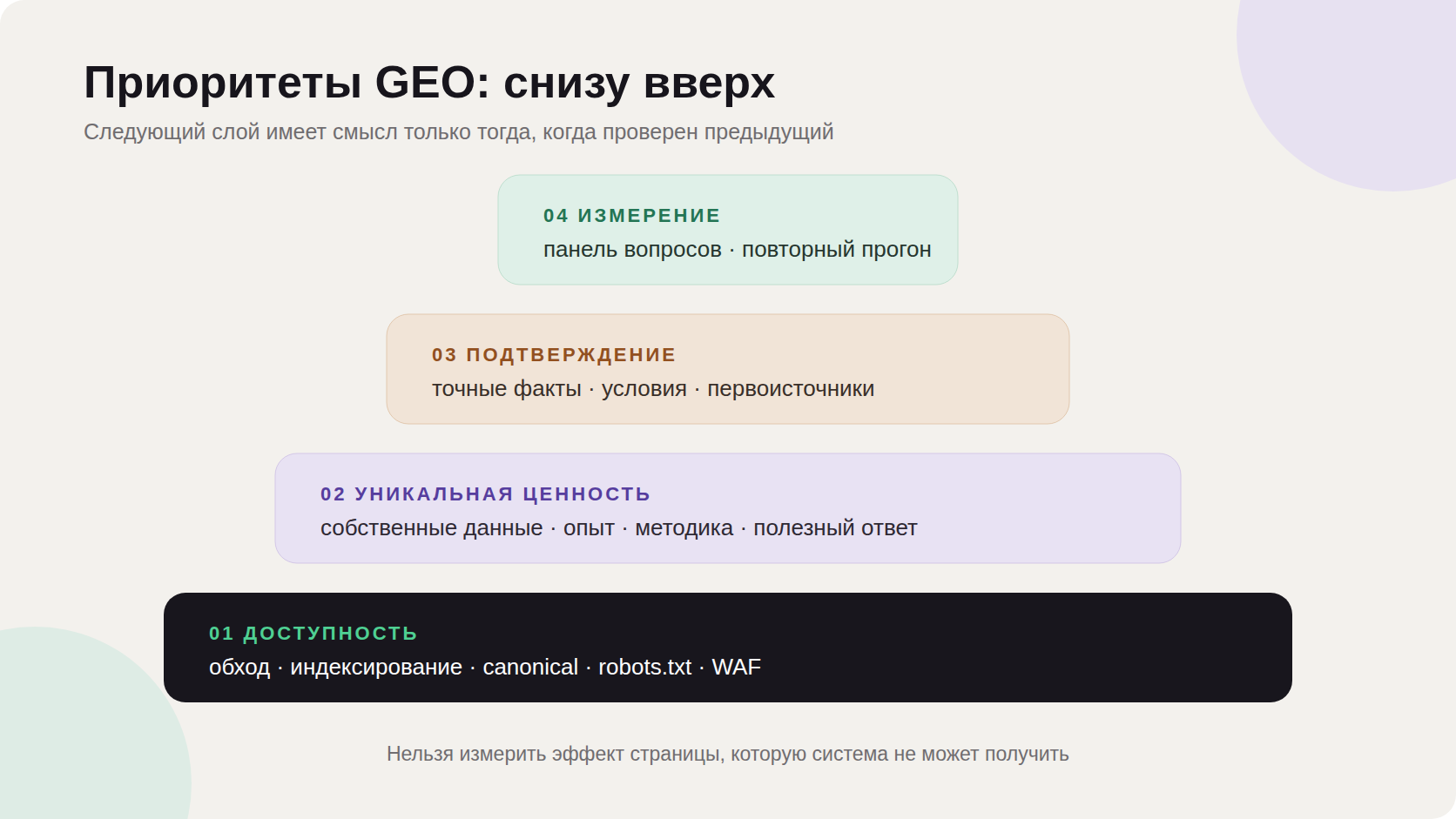 Четыре слоя GEO-продвижения: техническая доступность, полезный материал, подтверждение фактов и измерение результата