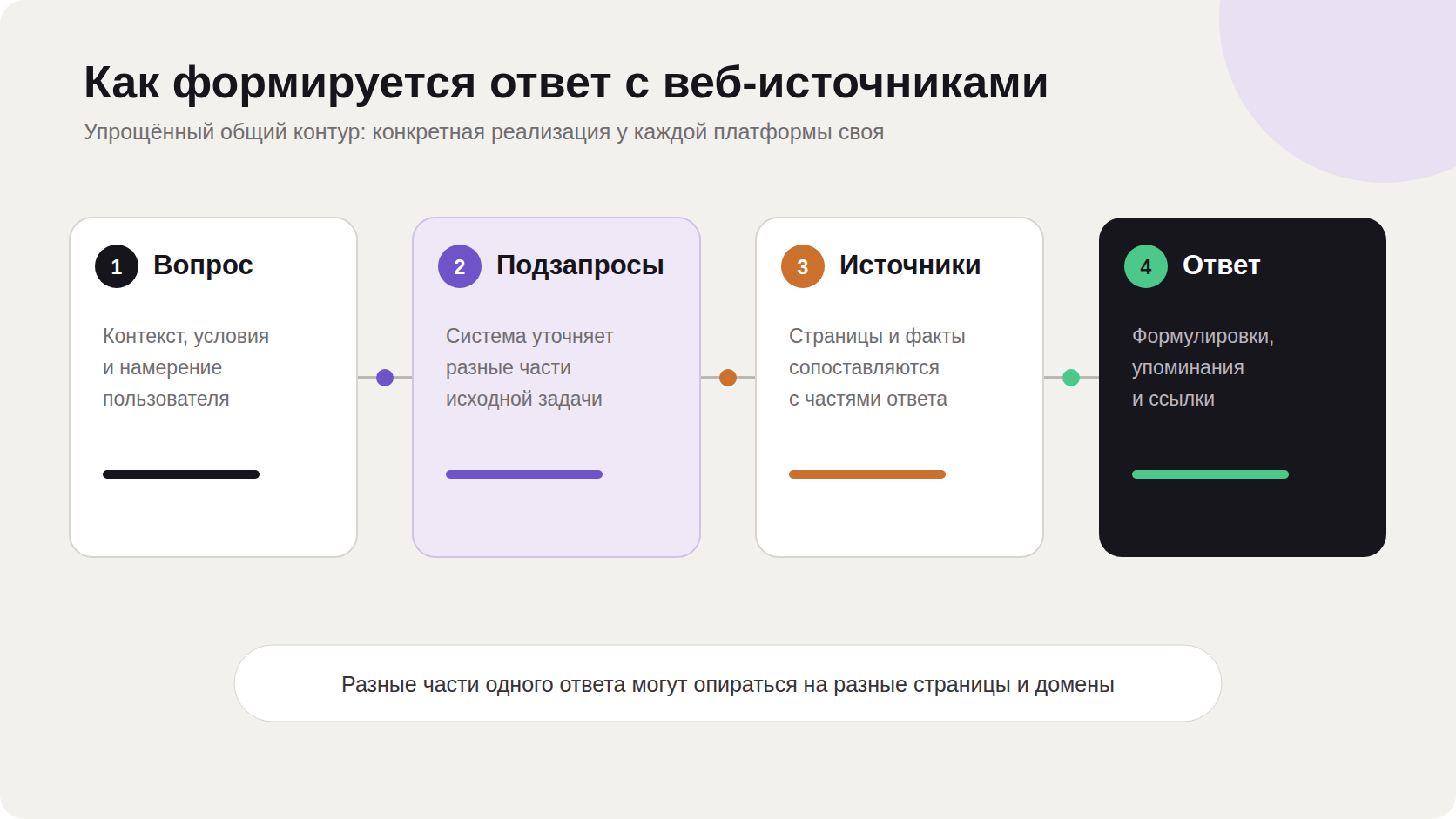 Общий контур генеративного поиска: вопрос уточняется через несколько запросов, система находит источники, сопоставляет факты и формирует ответ со ссылками